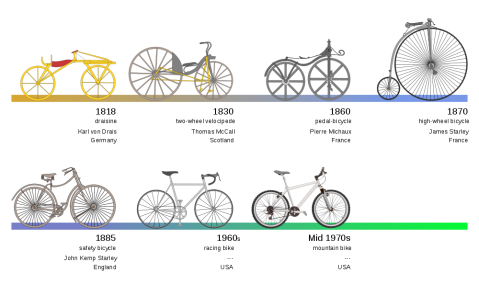 Timeline Showing the Evolution of the Bicycle